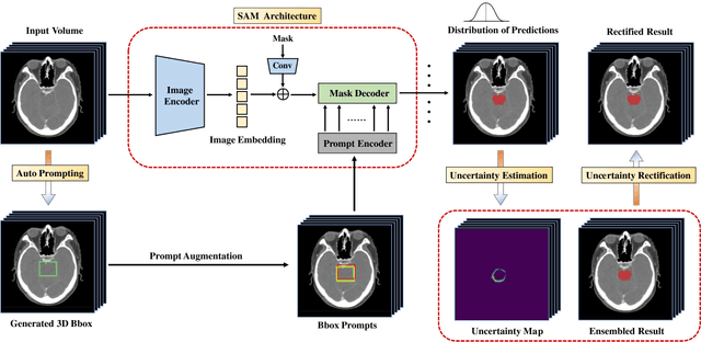 Figure 1 for Segment Anything Model with Uncertainty Rectification for Auto-Prompting Medical Image Segmentation