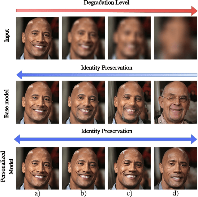 Figure 2 for PFStorer: Personalized Face Restoration and Super-Resolution