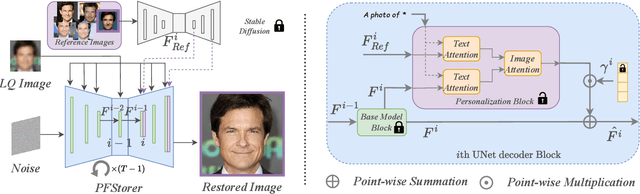 Figure 4 for PFStorer: Personalized Face Restoration and Super-Resolution