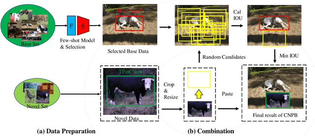 Figure 3 for An Effective Crop-Paste Pipeline for Few-shot Object Detection