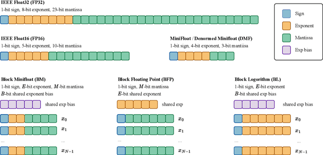 Figure 3 for Revisiting Block-based Quantisation: What is Important for Sub-8-bit LLM Inference?
