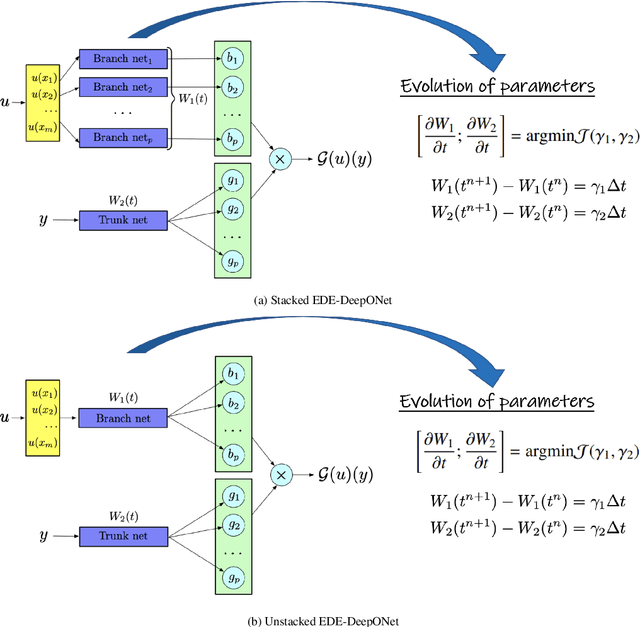 Figure 1 for Energy-Dissipative Evolutionary Deep Operator Neural Networks