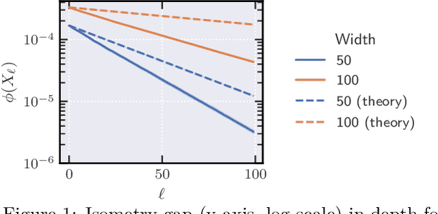 Figure 1 for Towards Training Without Depth Limits: Batch Normalization Without Gradient Explosion