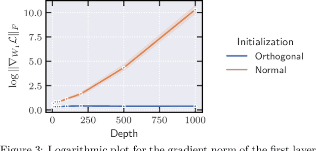 Figure 3 for Towards Training Without Depth Limits: Batch Normalization Without Gradient Explosion