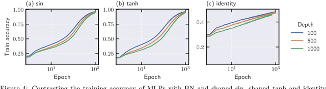 Figure 4 for Towards Training Without Depth Limits: Batch Normalization Without Gradient Explosion