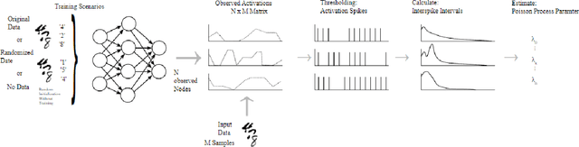 Figure 1 for Understanding Activation Patterns in Artificial Neural Networks by Exploring Stochastic Processes