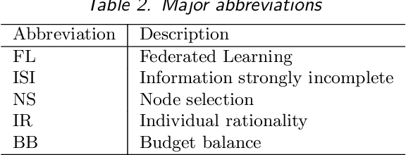 Figure 3 for Welfare and Fairness Dynamics in Federated Learning: A Client Selection Perspective