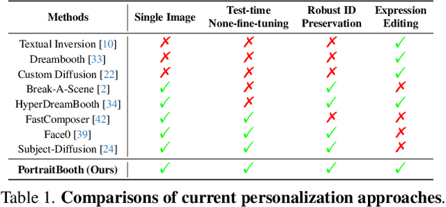 Figure 1 for PortraitBooth: A Versatile Portrait Model for Fast Identity-preserved Personalization