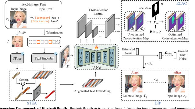 Figure 4 for PortraitBooth: A Versatile Portrait Model for Fast Identity-preserved Personalization