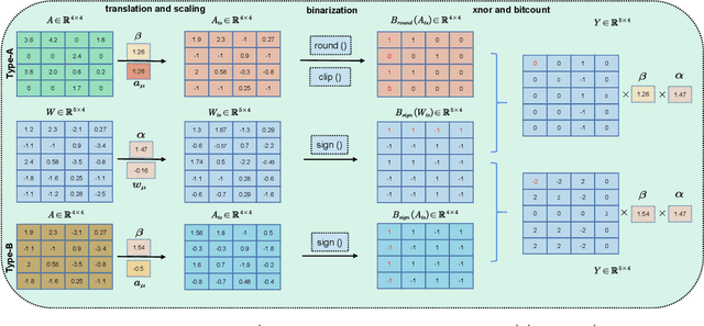 Figure 4 for GSB: Group Superposition Binarization for Vision Transformer with Limited Training Samples
