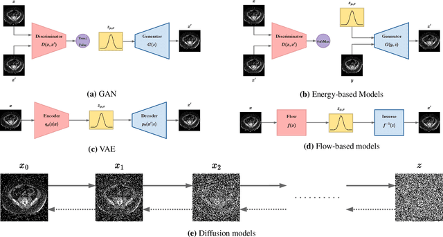 Figure 1 for Diffusion Models for Medical Image Analysis: A Comprehensive Survey