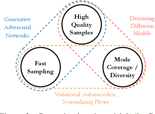 Figure 3 for Diffusion Models for Medical Image Analysis: A Comprehensive Survey