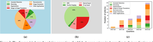 Figure 4 for Diffusion Models for Medical Image Analysis: A Comprehensive Survey