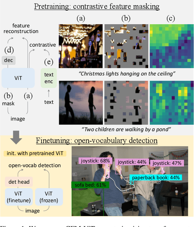 Figure 1 for Contrastive Feature Masking Open-Vocabulary Vision Transformer