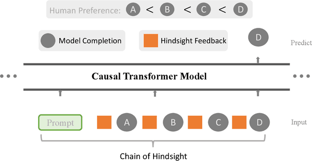 Figure 3 for Chain of Hindsight Aligns Language Models with Feedback