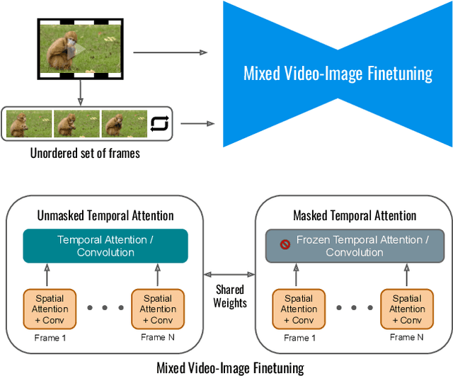 Figure 4 for Dreamix: Video Diffusion Models are General Video Editors