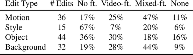 Figure 1 for Dreamix: Video Diffusion Models are General Video Editors