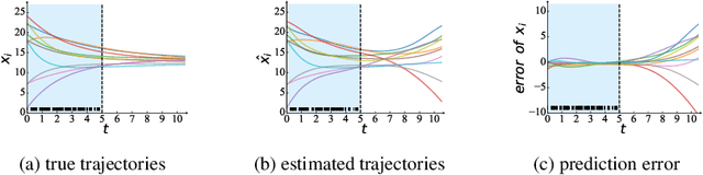 Figure 3 for Do We Need an Encoder-Decoder to Model Dynamical Systems on Networks?