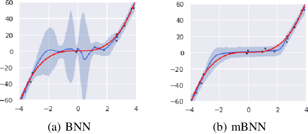 Figure 1 for Masked Bayesian Neural Networks : Theoretical Guarantee and its Posterior Inference