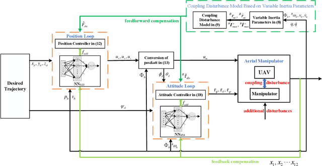 Figure 3 for Adaptive Neural Network Backstepping Control Method for Aerial Manipulator Based on Variable Inertia Parameter Modeling