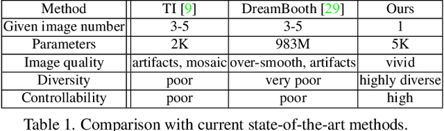 Figure 1 for DreamArtist: Towards Controllable One-Shot Text-to-Image Generation via Contrastive Prompt-Tuning