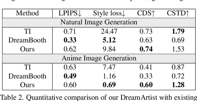 Figure 3 for DreamArtist: Towards Controllable One-Shot Text-to-Image Generation via Contrastive Prompt-Tuning