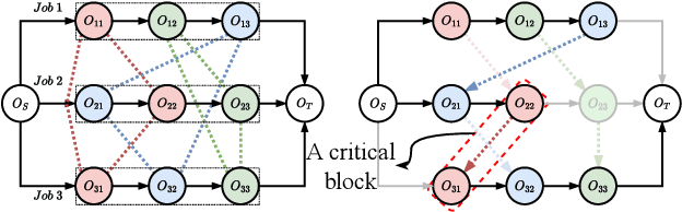 Figure 1 for Learning to Search for Job Shop Scheduling via Deep Reinforcement Learning