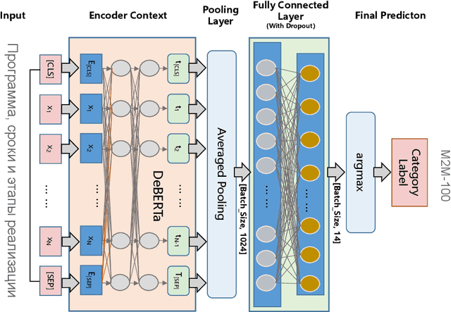 Figure 1 for Artificial Text Detection with Multiple Training Strategies