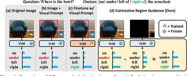 Figure 1 for Contrastive Region Guidance: Improving Grounding in Vision-Language Models without Training