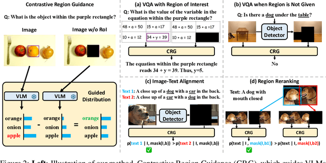 Figure 3 for Contrastive Region Guidance: Improving Grounding in Vision-Language Models without Training