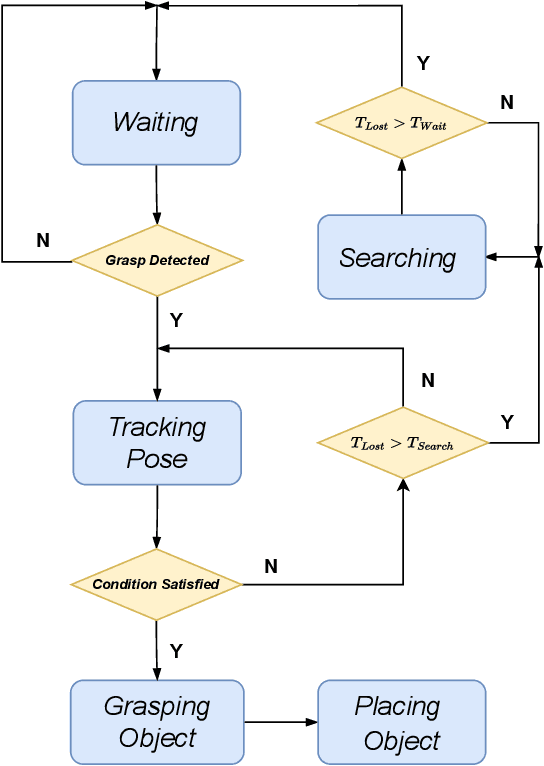Figure 3 for Flexible Handover with Real-Time Robust Dynamic Grasp Trajectory Generation