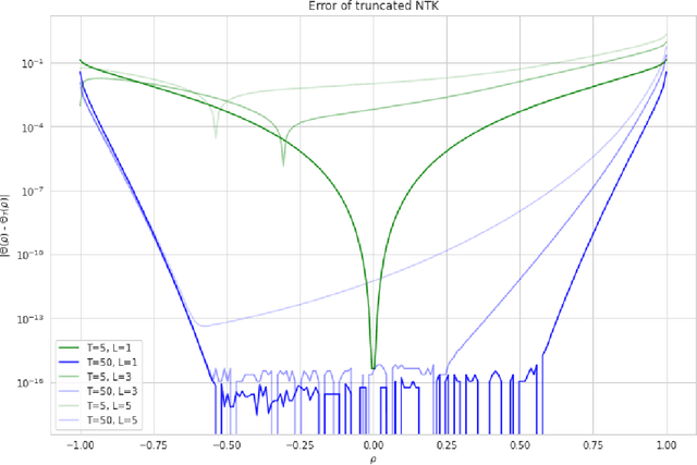 Figure 3 for Characterizing the Spectrum of the NTK via a Power Series Expansion