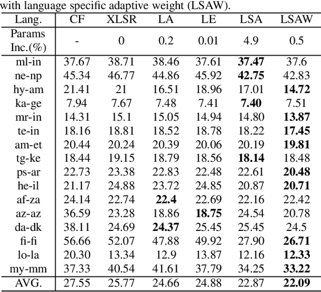 Figure 2 for Improved Self-Supervised Multilingual Speech Representation Learning Combined with Auxiliary Language Information