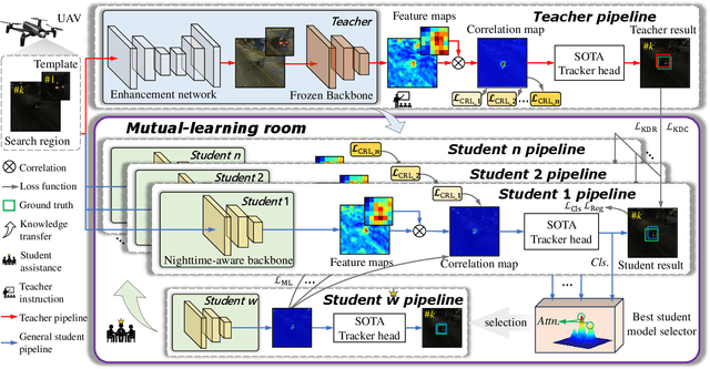 Figure 1 for Mutual-Learning Knowledge Distillation for Nighttime UAV Tracking