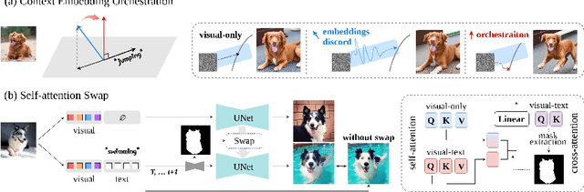 Figure 4 for Harmonizing Visual and Textual Embeddings for Zero-Shot Text-to-Image Customization