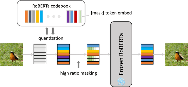 Figure 3 for Language Quantized AutoEncoders: Towards Unsupervised Text-Image Alignment