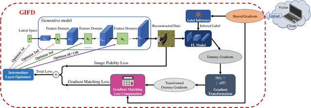 Figure 2 for GIFD: A Generative Gradient Inversion Method with Feature Domain Optimization