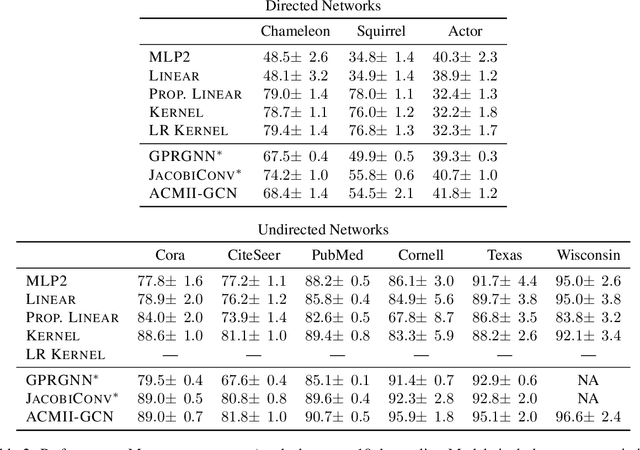 Figure 3 for Simplifying GNN Performance with Low Rank Kernel Models