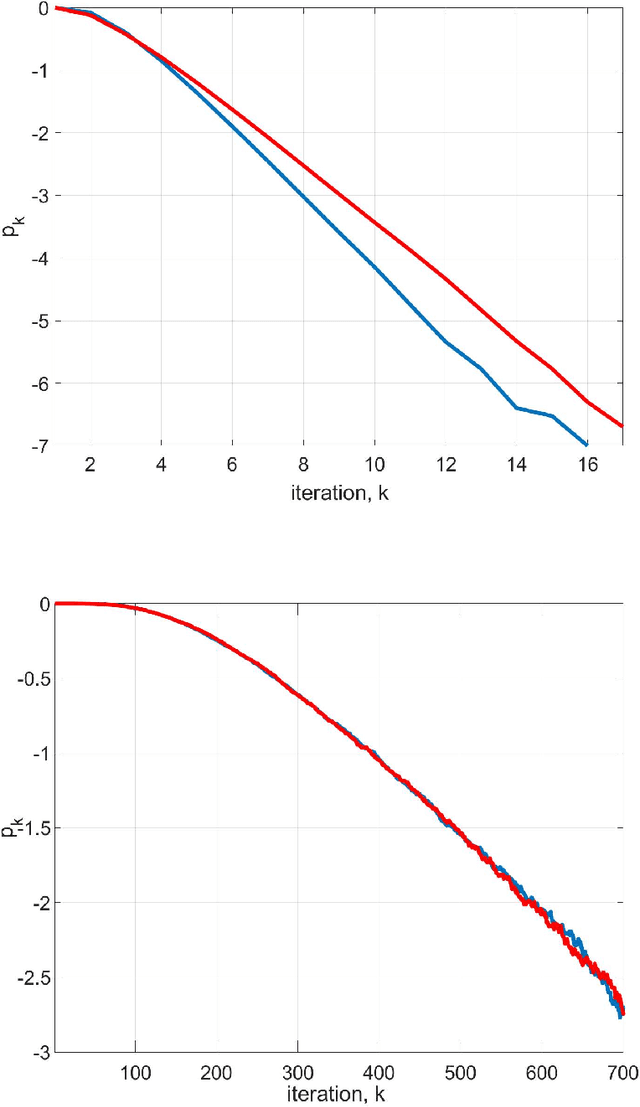 Figure 1 for Large deviations rates for stochastic gradient descent with strongly convex functions