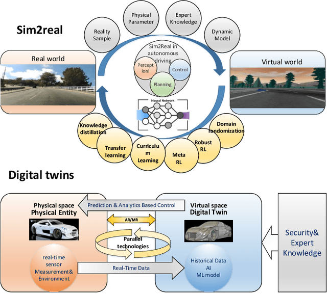 Figure 1 for Sim2real and Digital Twins in Autonomous Driving: A Survey