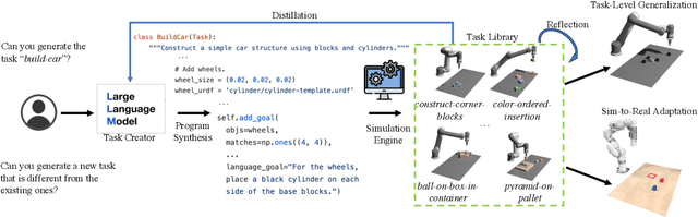 Figure 3 for GenSim: Generating Robotic Simulation Tasks via Large Language Models