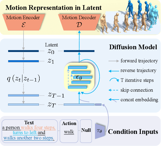 Figure 3 for Executing your Commands via Motion Diffusion in Latent Space