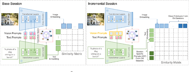 Figure 2 for A streamlined Approach to Multimodal Few-Shot Class Incremental Learning for Fine-Grained Datasets