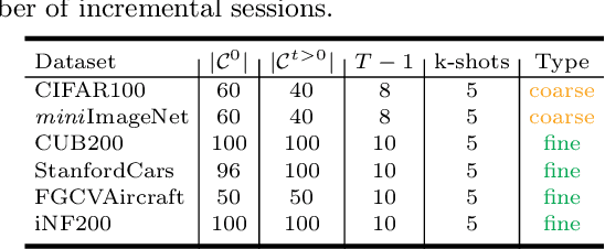 Figure 1 for A streamlined Approach to Multimodal Few-Shot Class Incremental Learning for Fine-Grained Datasets