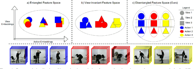 Figure 1 for DVANet: Disentangling View and Action Features for Multi-View Action Recognition