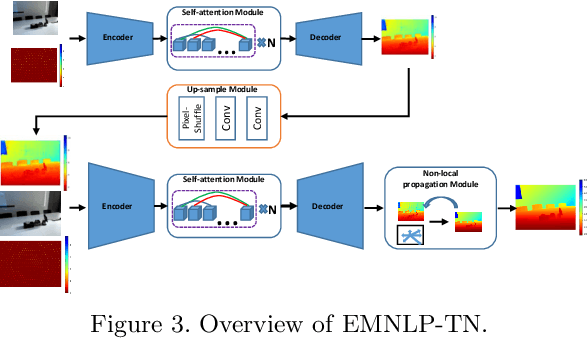 Figure 4 for MIPI 2023 Challenge on RGB+ToF Depth Completion: Methods and Results