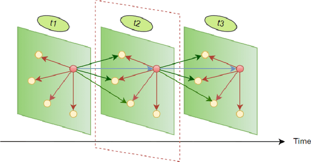Figure 1 for Spatial-temporal traffic modeling with a fusion graph reconstructed by tensor decomposition