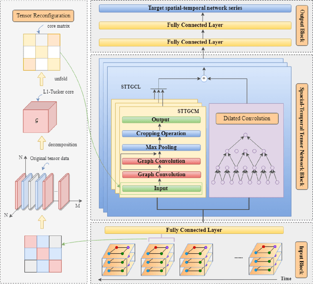Figure 3 for Spatial-temporal traffic modeling with a fusion graph reconstructed by tensor decomposition
