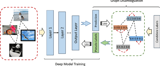Figure 1 for Deep Partial Multi-Label Learning with Graph Disambiguation