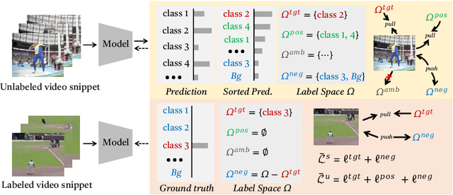 Figure 3 for Boosting Semi-Supervised Temporal Action Localization by Learning from Non-Target Classes